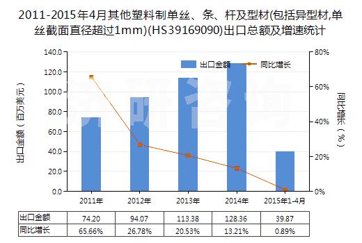 2011-2015年4月其他塑料制單絲、條、桿及型材(包括異型材,單絲截面直徑超過1mm)(HS39169090)出口總額及增速統(tǒng)計
